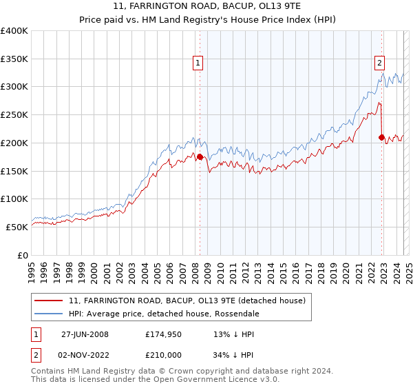 11, FARRINGTON ROAD, BACUP, OL13 9TE: Price paid vs HM Land Registry's House Price Index