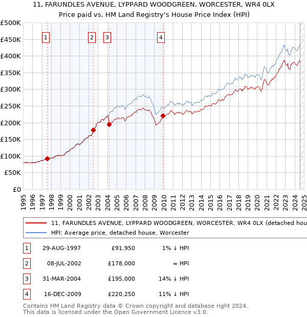 11, FARUNDLES AVENUE, LYPPARD WOODGREEN, WORCESTER, WR4 0LX: Price paid vs HM Land Registry's House Price Index