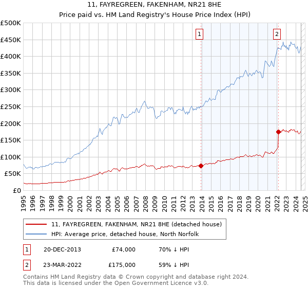 11, FAYREGREEN, FAKENHAM, NR21 8HE: Price paid vs HM Land Registry's House Price Index