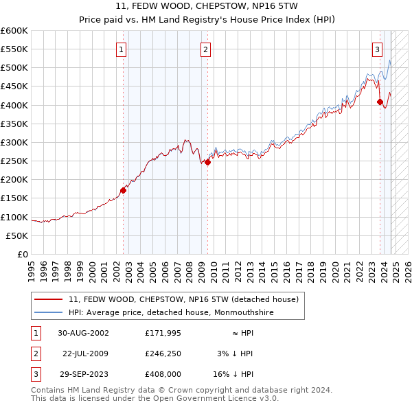 11, FEDW WOOD, CHEPSTOW, NP16 5TW: Price paid vs HM Land Registry's House Price Index