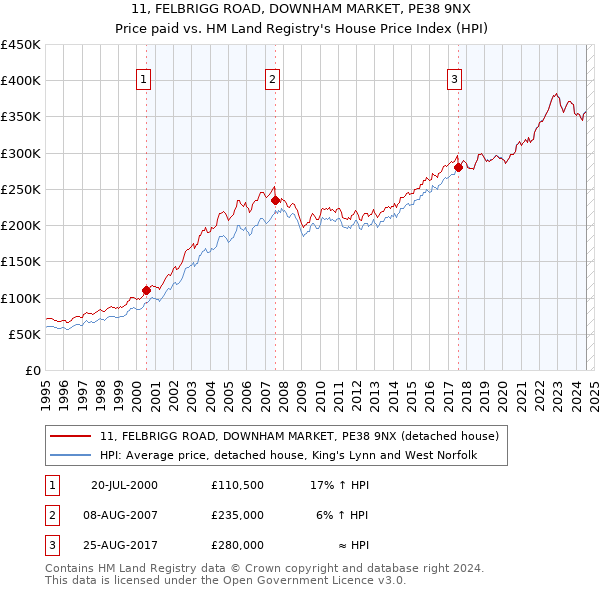 11, FELBRIGG ROAD, DOWNHAM MARKET, PE38 9NX: Price paid vs HM Land Registry's House Price Index