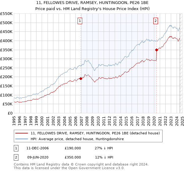 11, FELLOWES DRIVE, RAMSEY, HUNTINGDON, PE26 1BE: Price paid vs HM Land Registry's House Price Index