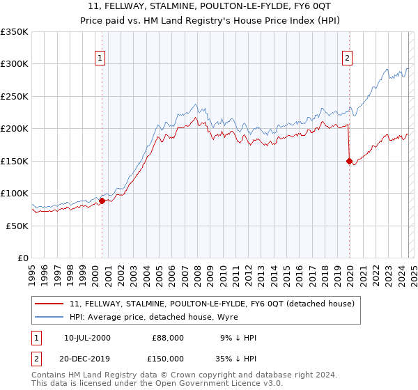 11, FELLWAY, STALMINE, POULTON-LE-FYLDE, FY6 0QT: Price paid vs HM Land Registry's House Price Index