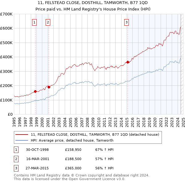 11, FELSTEAD CLOSE, DOSTHILL, TAMWORTH, B77 1QD: Price paid vs HM Land Registry's House Price Index