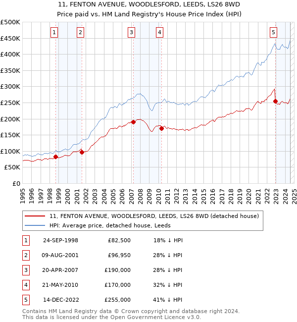 11, FENTON AVENUE, WOODLESFORD, LEEDS, LS26 8WD: Price paid vs HM Land Registry's House Price Index