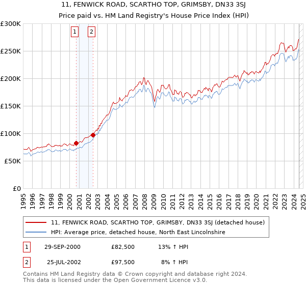 11, FENWICK ROAD, SCARTHO TOP, GRIMSBY, DN33 3SJ: Price paid vs HM Land Registry's House Price Index