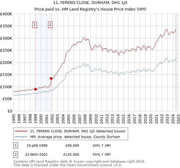 11, FERENS CLOSE, DURHAM, DH1 1JX: Price paid vs HM Land Registry's House Price Index