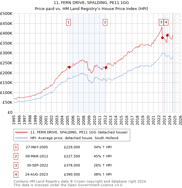 11, FERN DRIVE, SPALDING, PE11 1GG: Price paid vs HM Land Registry's House Price Index