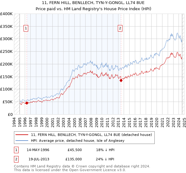 11, FERN HILL, BENLLECH, TYN-Y-GONGL, LL74 8UE: Price paid vs HM Land Registry's House Price Index