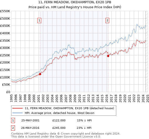 11, FERN MEADOW, OKEHAMPTON, EX20 1PB: Price paid vs HM Land Registry's House Price Index