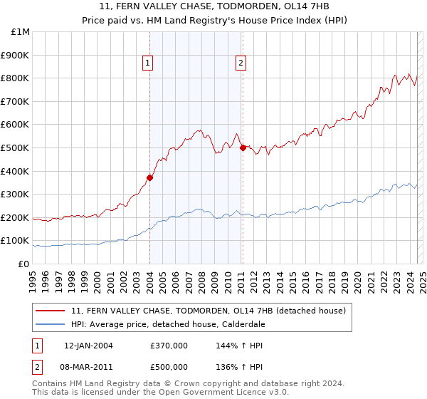 11, FERN VALLEY CHASE, TODMORDEN, OL14 7HB: Price paid vs HM Land Registry's House Price Index