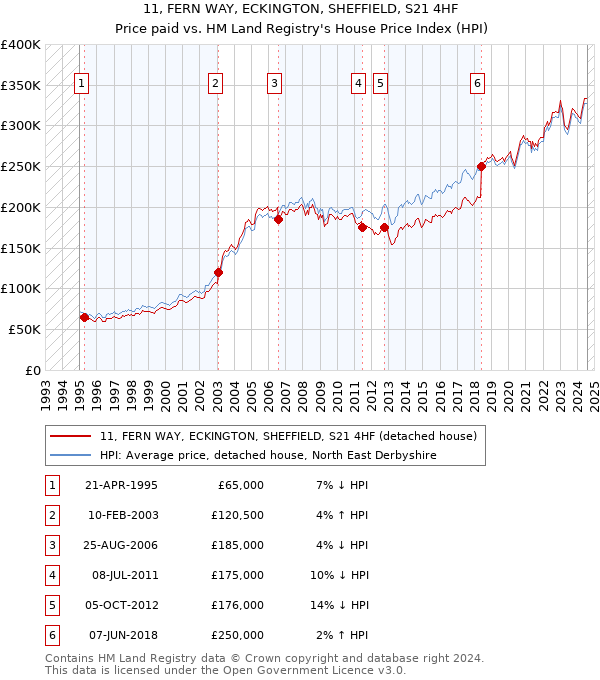 11, FERN WAY, ECKINGTON, SHEFFIELD, S21 4HF: Price paid vs HM Land Registry's House Price Index