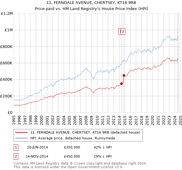 11, FERNDALE AVENUE, CHERTSEY, KT16 9RB: Price paid vs HM Land Registry's House Price Index