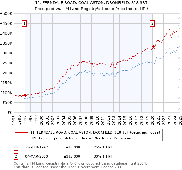 11, FERNDALE ROAD, COAL ASTON, DRONFIELD, S18 3BT: Price paid vs HM Land Registry's House Price Index