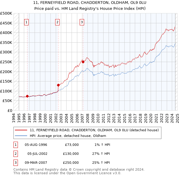 11, FERNEYFIELD ROAD, CHADDERTON, OLDHAM, OL9 0LU: Price paid vs HM Land Registry's House Price Index