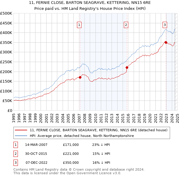 11, FERNIE CLOSE, BARTON SEAGRAVE, KETTERING, NN15 6RE: Price paid vs HM Land Registry's House Price Index