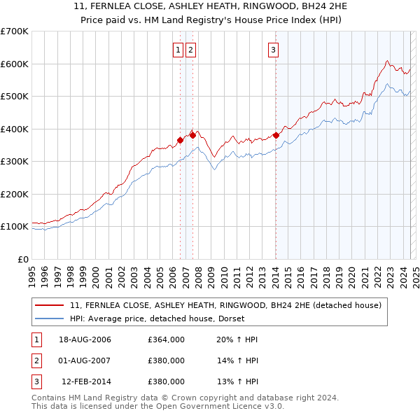 11, FERNLEA CLOSE, ASHLEY HEATH, RINGWOOD, BH24 2HE: Price paid vs HM Land Registry's House Price Index