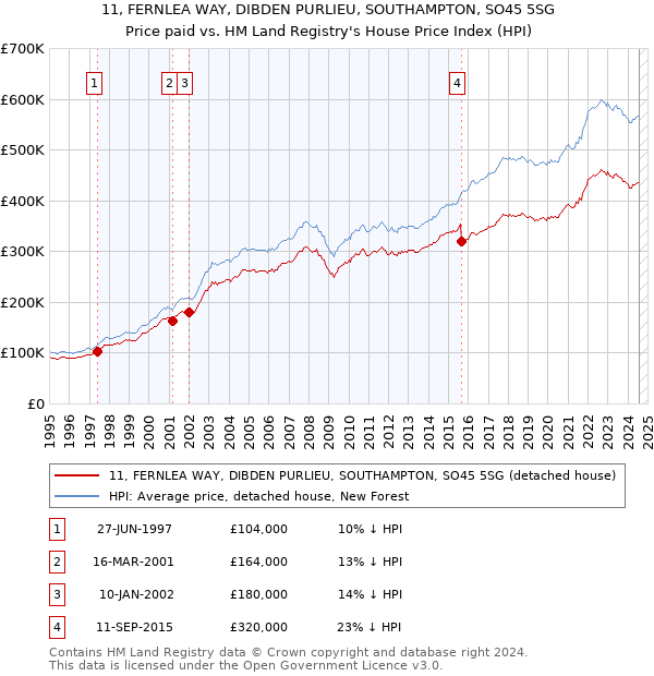 11, FERNLEA WAY, DIBDEN PURLIEU, SOUTHAMPTON, SO45 5SG: Price paid vs HM Land Registry's House Price Index