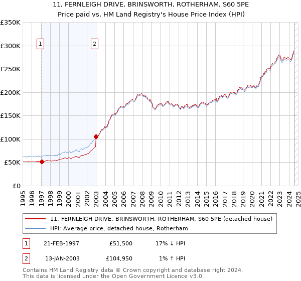 11, FERNLEIGH DRIVE, BRINSWORTH, ROTHERHAM, S60 5PE: Price paid vs HM Land Registry's House Price Index