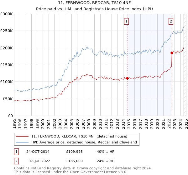 11, FERNWOOD, REDCAR, TS10 4NF: Price paid vs HM Land Registry's House Price Index