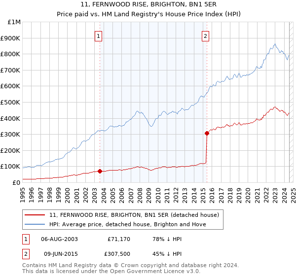 11, FERNWOOD RISE, BRIGHTON, BN1 5ER: Price paid vs HM Land Registry's House Price Index