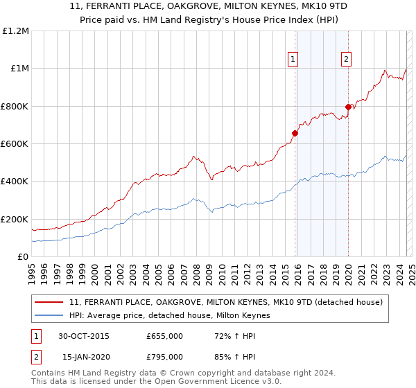 11, FERRANTI PLACE, OAKGROVE, MILTON KEYNES, MK10 9TD: Price paid vs HM Land Registry's House Price Index