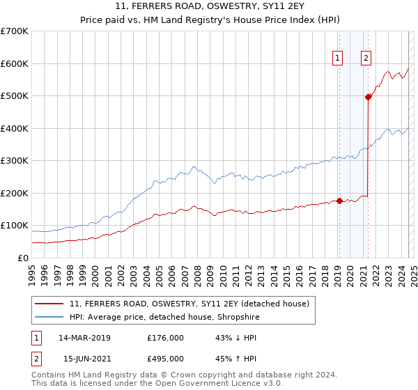 11, FERRERS ROAD, OSWESTRY, SY11 2EY: Price paid vs HM Land Registry's House Price Index