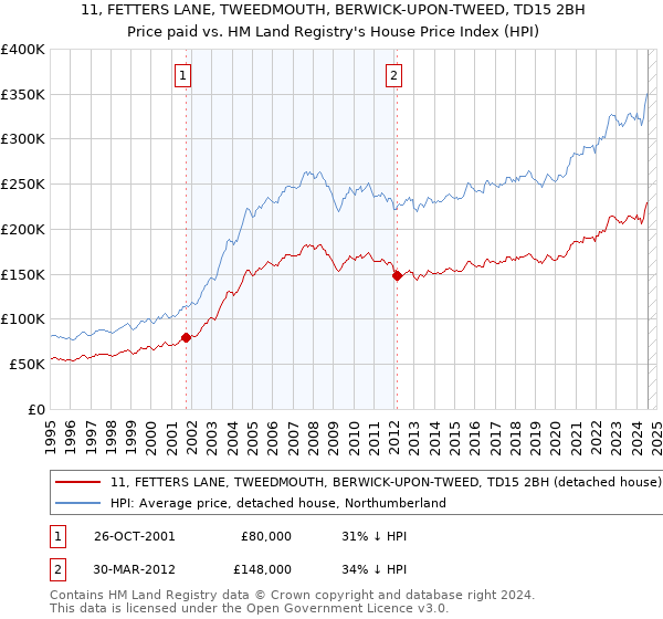 11, FETTERS LANE, TWEEDMOUTH, BERWICK-UPON-TWEED, TD15 2BH: Price paid vs HM Land Registry's House Price Index