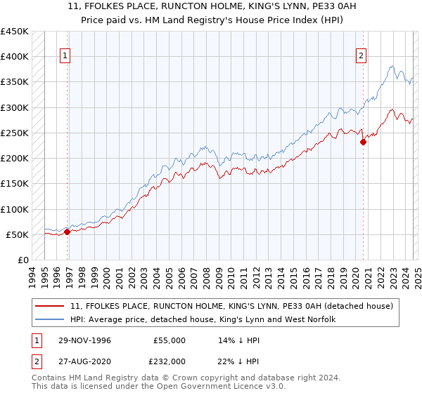 11, FFOLKES PLACE, RUNCTON HOLME, KING'S LYNN, PE33 0AH: Price paid vs HM Land Registry's House Price Index