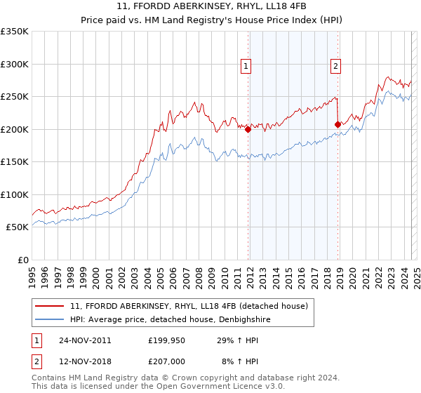 11, FFORDD ABERKINSEY, RHYL, LL18 4FB: Price paid vs HM Land Registry's House Price Index