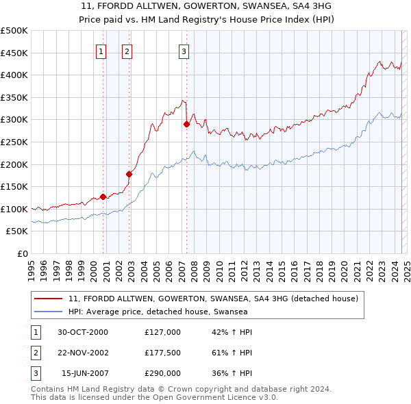 11, FFORDD ALLTWEN, GOWERTON, SWANSEA, SA4 3HG: Price paid vs HM Land Registry's House Price Index