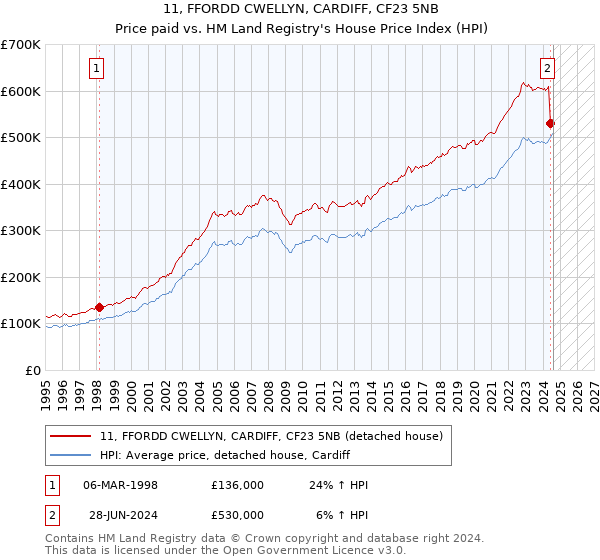 11, FFORDD CWELLYN, CARDIFF, CF23 5NB: Price paid vs HM Land Registry's House Price Index