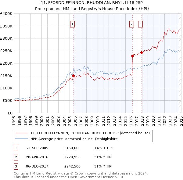 11, FFORDD FFYNNON, RHUDDLAN, RHYL, LL18 2SP: Price paid vs HM Land Registry's House Price Index