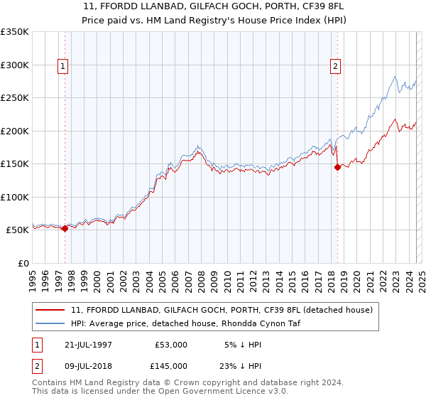 11, FFORDD LLANBAD, GILFACH GOCH, PORTH, CF39 8FL: Price paid vs HM Land Registry's House Price Index