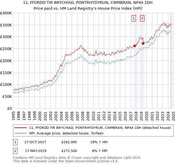 11, FFORDD TIR BRYCHIAD, PONTRHYDYRUN, CWMBRAN, NP44 1DH: Price paid vs HM Land Registry's House Price Index