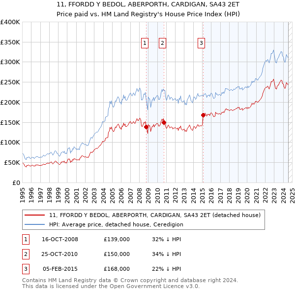 11, FFORDD Y BEDOL, ABERPORTH, CARDIGAN, SA43 2ET: Price paid vs HM Land Registry's House Price Index