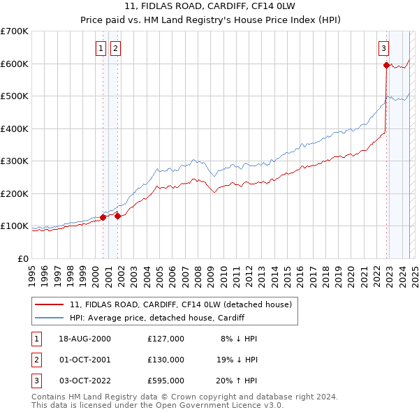 11, FIDLAS ROAD, CARDIFF, CF14 0LW: Price paid vs HM Land Registry's House Price Index