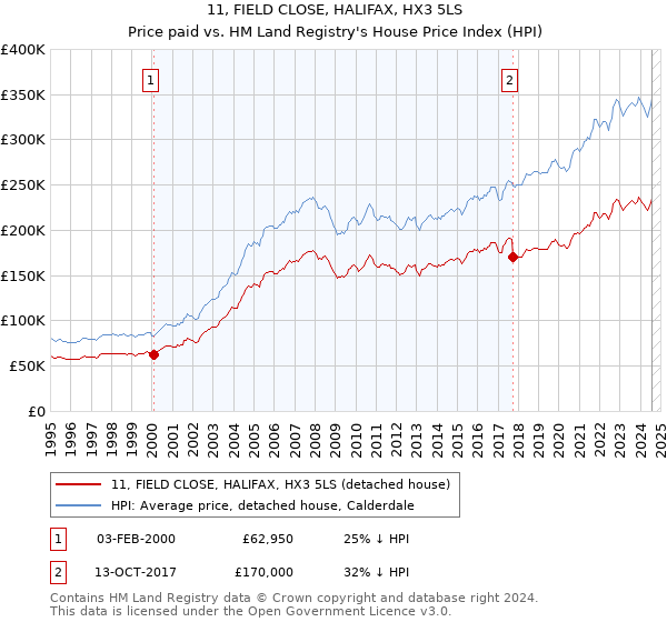 11, FIELD CLOSE, HALIFAX, HX3 5LS: Price paid vs HM Land Registry's House Price Index