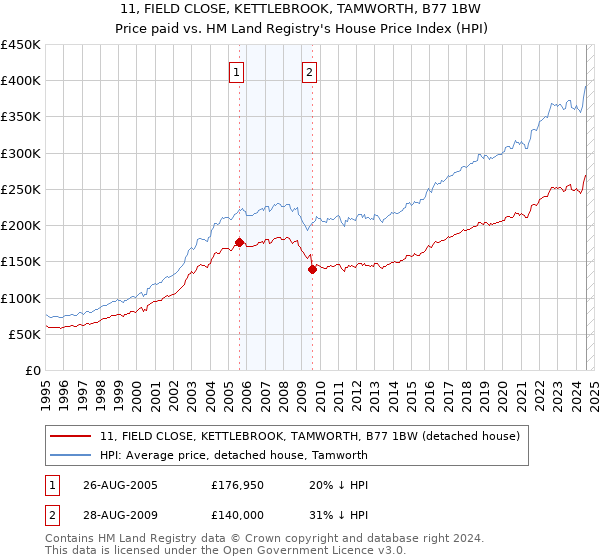 11, FIELD CLOSE, KETTLEBROOK, TAMWORTH, B77 1BW: Price paid vs HM Land Registry's House Price Index