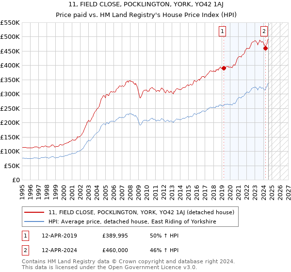 11, FIELD CLOSE, POCKLINGTON, YORK, YO42 1AJ: Price paid vs HM Land Registry's House Price Index