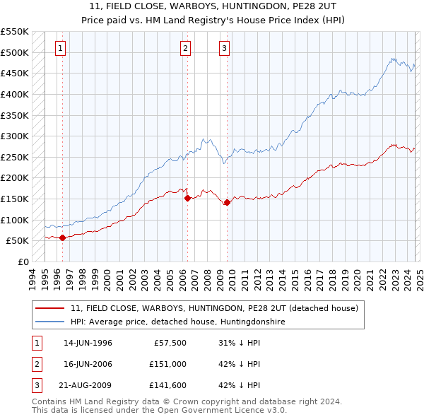 11, FIELD CLOSE, WARBOYS, HUNTINGDON, PE28 2UT: Price paid vs HM Land Registry's House Price Index