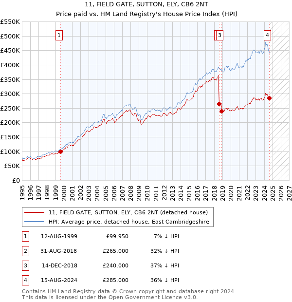 11, FIELD GATE, SUTTON, ELY, CB6 2NT: Price paid vs HM Land Registry's House Price Index