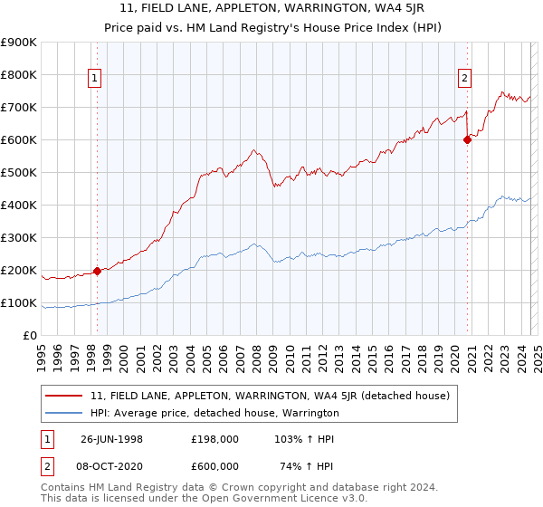 11, FIELD LANE, APPLETON, WARRINGTON, WA4 5JR: Price paid vs HM Land Registry's House Price Index