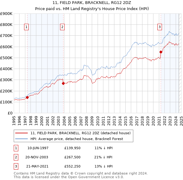 11, FIELD PARK, BRACKNELL, RG12 2DZ: Price paid vs HM Land Registry's House Price Index