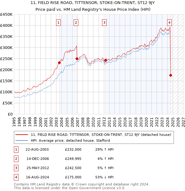 11, FIELD RISE ROAD, TITTENSOR, STOKE-ON-TRENT, ST12 9JY: Price paid vs HM Land Registry's House Price Index