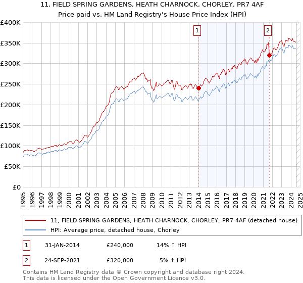 11, FIELD SPRING GARDENS, HEATH CHARNOCK, CHORLEY, PR7 4AF: Price paid vs HM Land Registry's House Price Index