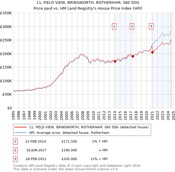 11, FIELD VIEW, BRINSWORTH, ROTHERHAM, S60 5DG: Price paid vs HM Land Registry's House Price Index