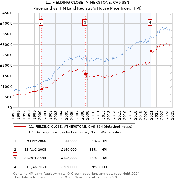 11, FIELDING CLOSE, ATHERSTONE, CV9 3SN: Price paid vs HM Land Registry's House Price Index