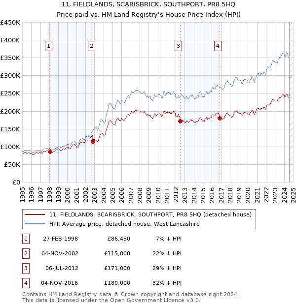 11, FIELDLANDS, SCARISBRICK, SOUTHPORT, PR8 5HQ: Price paid vs HM Land Registry's House Price Index