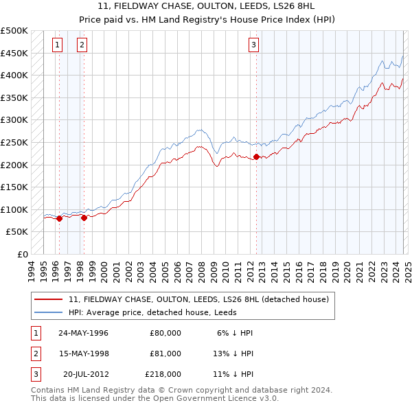 11, FIELDWAY CHASE, OULTON, LEEDS, LS26 8HL: Price paid vs HM Land Registry's House Price Index